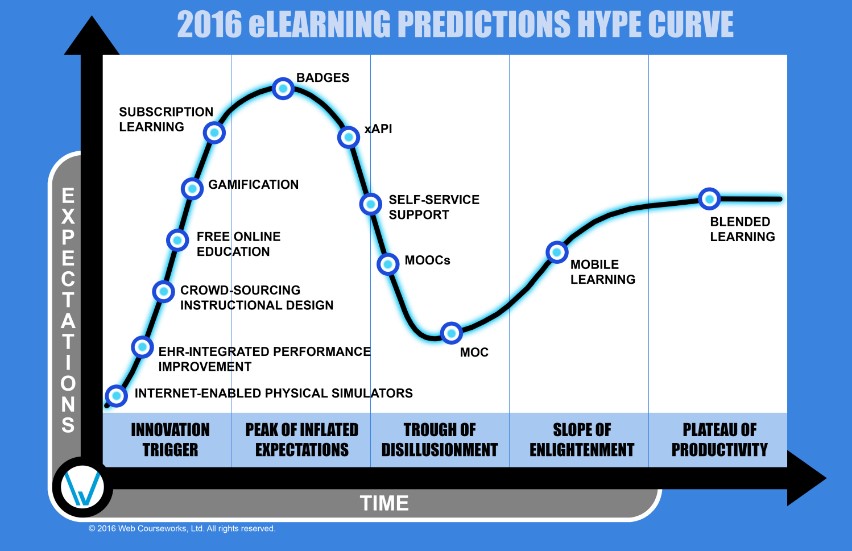 Learning predictions curve