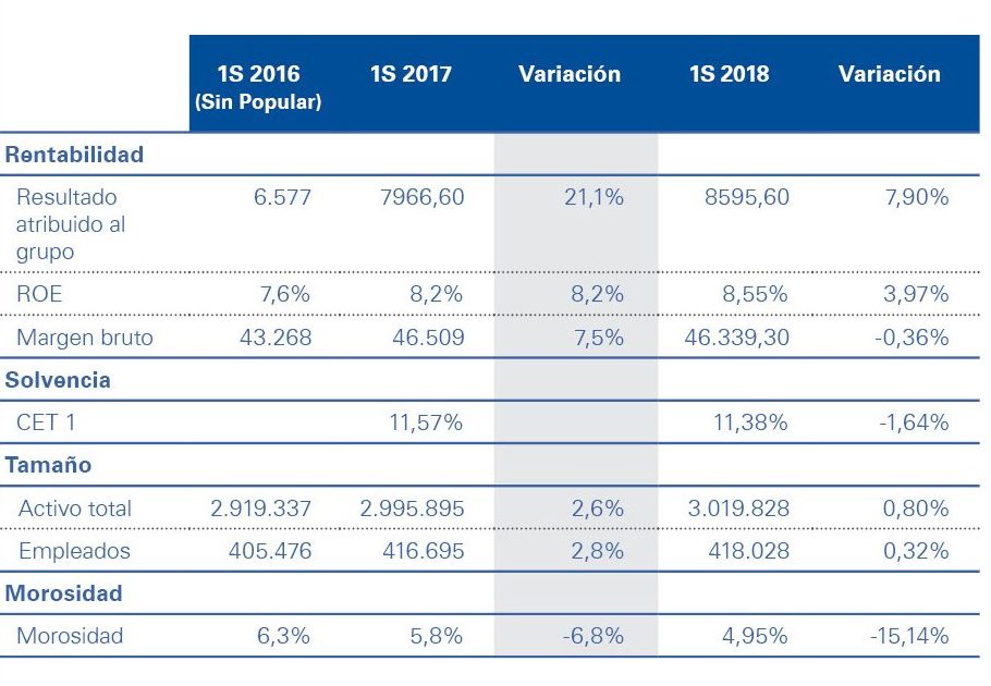 Resutaldos semestrales banca española 18