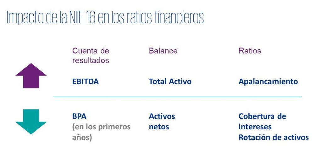 Impacto de la NIIF 16 en la cuenta de resultados