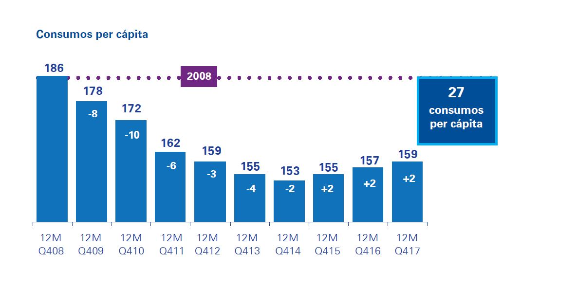 consumo per capita KPMG Tendencias