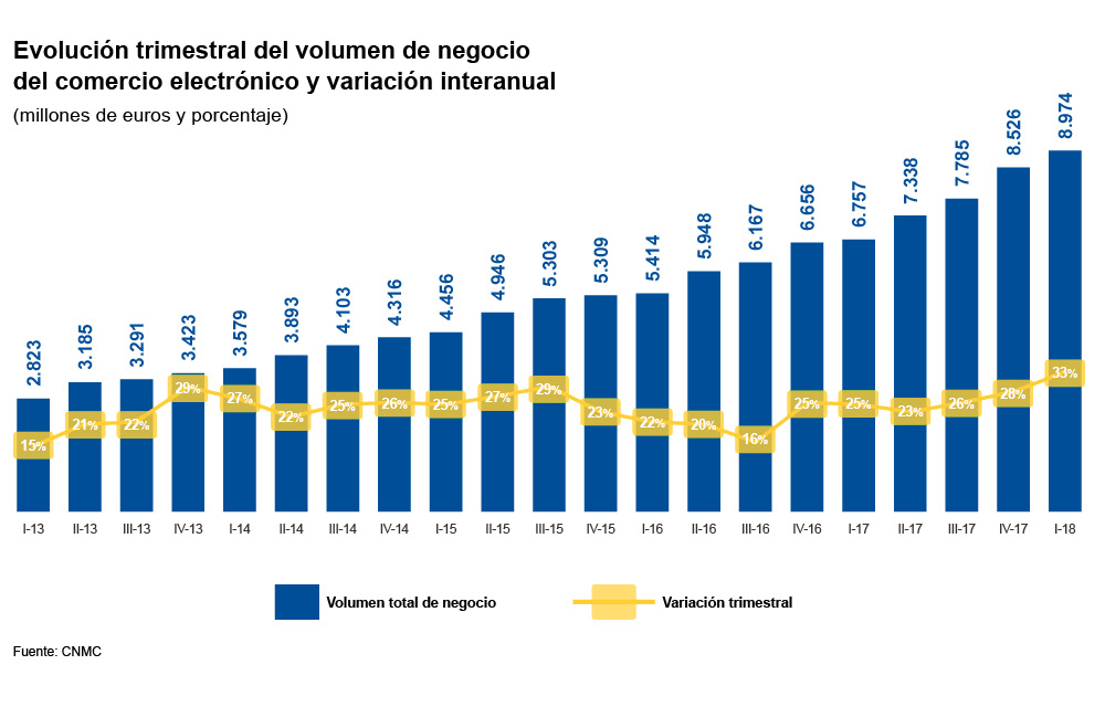 evolución comercio online