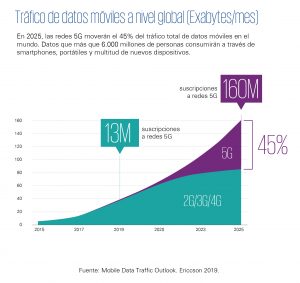 Trafico datos moviles 5g