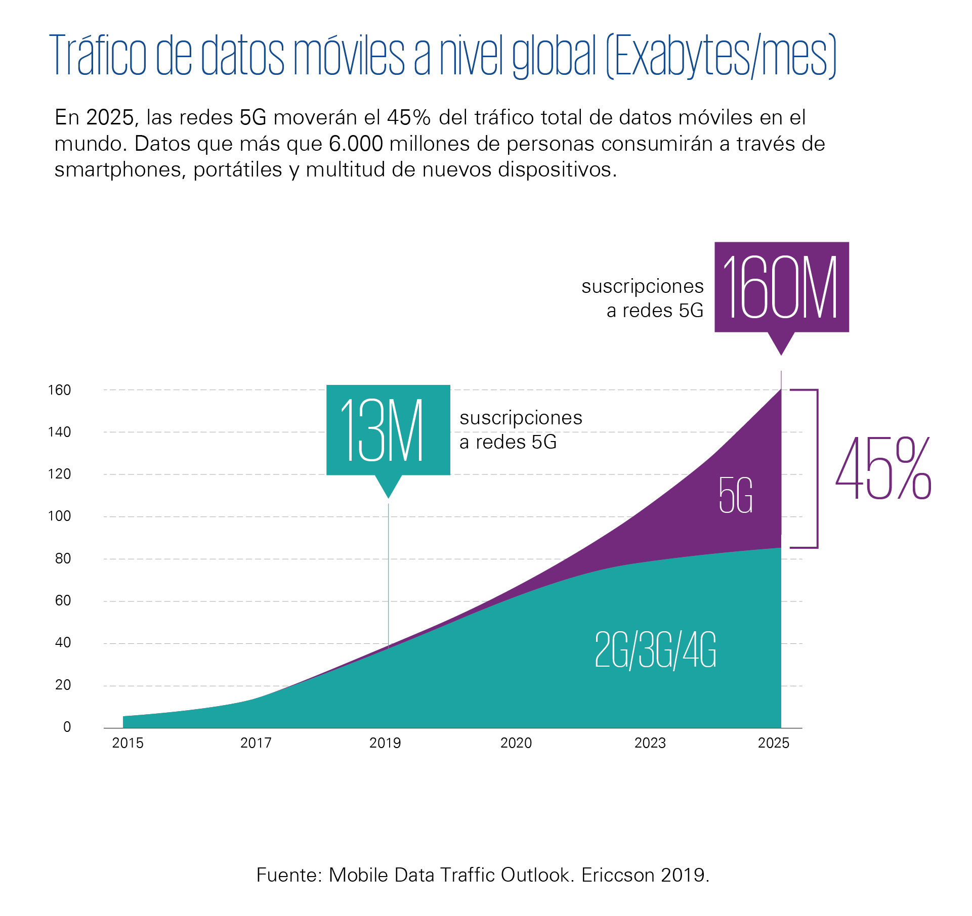 Trafico datos moviles 5g