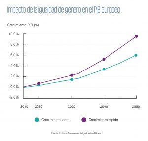 impacto en el PIB igualdad de género