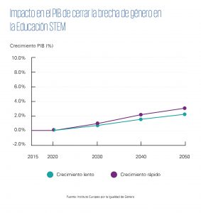 impacto PIB igualdad STEM