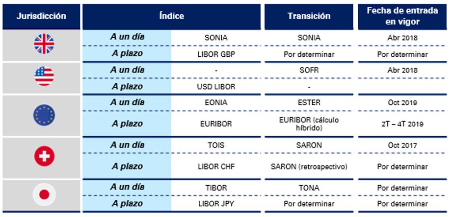 índices IBOR países