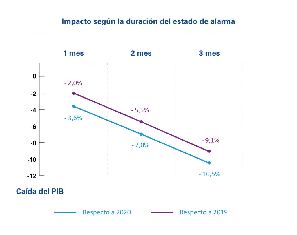 Evolución del impacto según la duración del estado de alarma