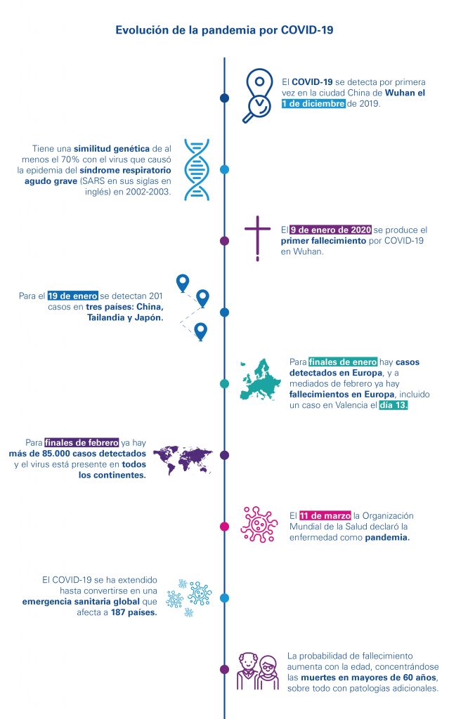 Gráfico de evolución de la pandemia por COVID-19