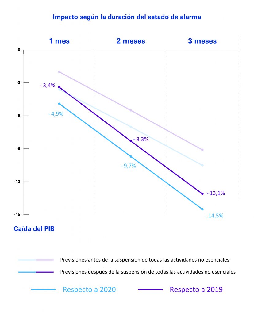 Revisión del impacto sobre el PIB en función de la duración del estado de alarma