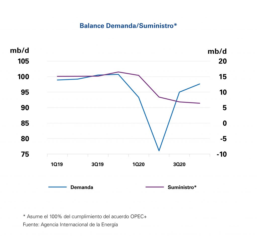 Gráfico demanda frente a suministro