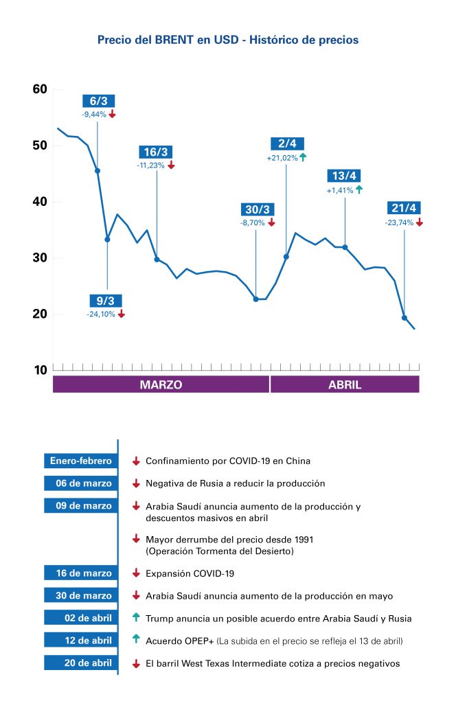 Gráfico evolución del precio del barril de Brent