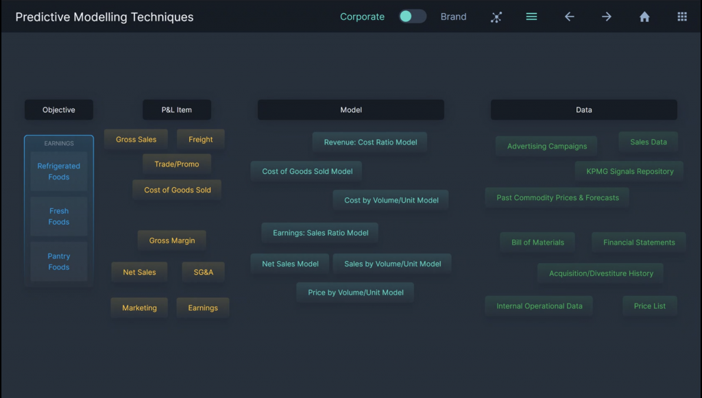 Componentes de modelización del modelo de Intelligent Forecast