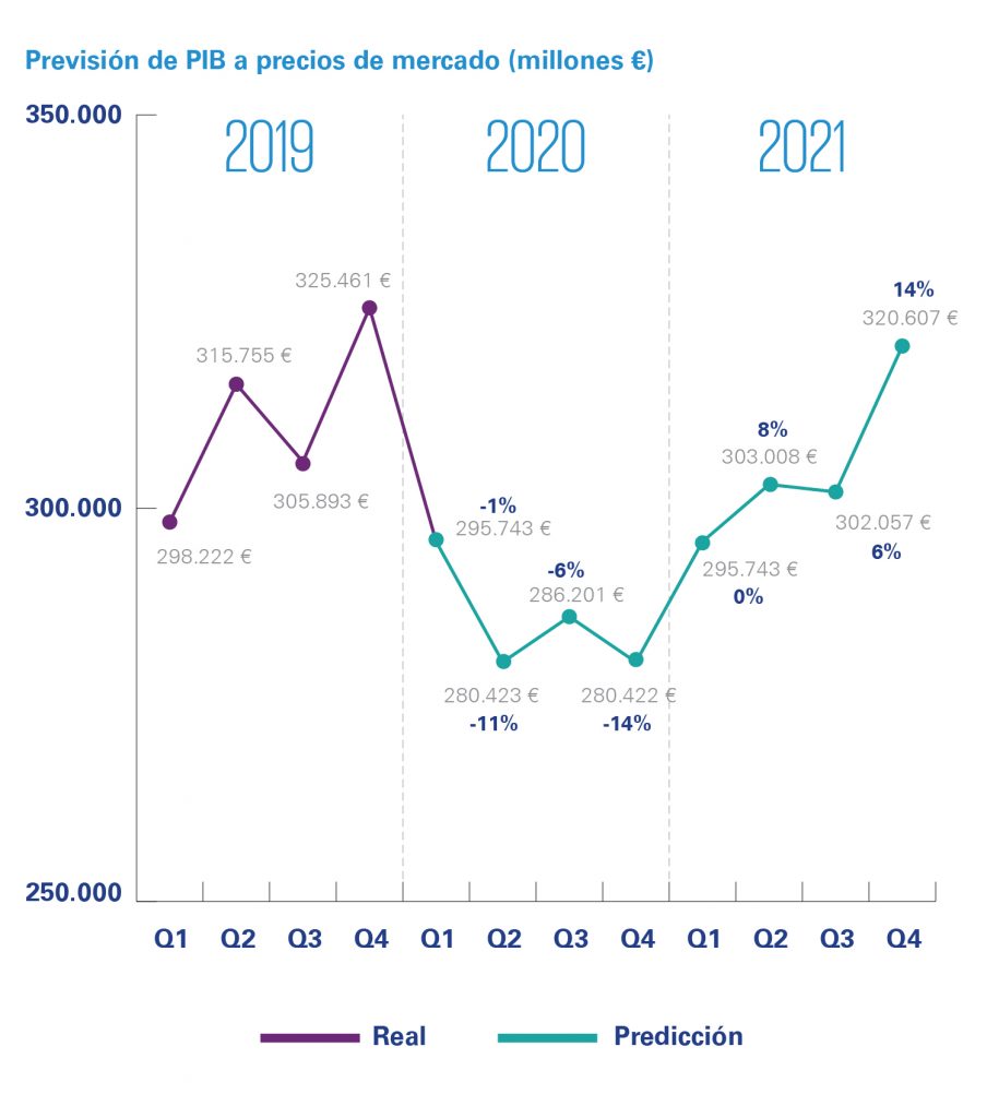 Aplicación de datos en tiempo real en los modelos de predicción