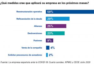 estrategias de financiación - medidas que aplicarán las empresas en los próximos meses
