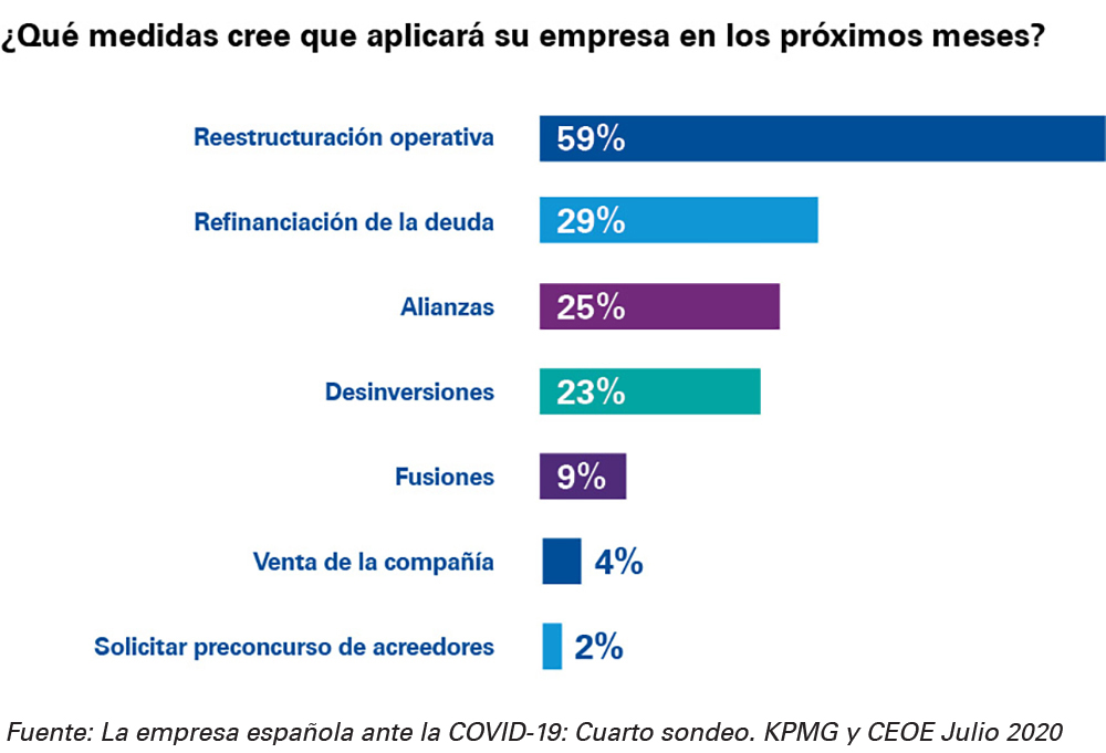 estrategias de financiación - medidas que aplicarán las empresas en los próximos meses