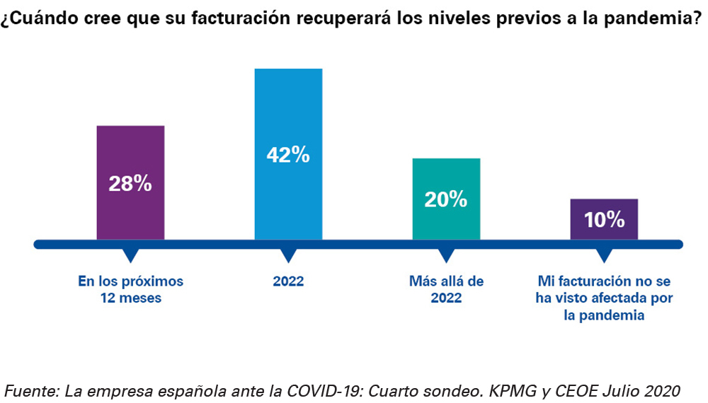 estrategias de financiación - expectativas de recuperación de la facturación