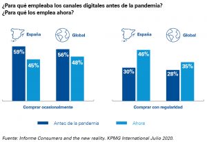 Gráfico evolución del uso de los canales digitales