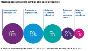 Gráfico medidas para cambiar el modelo productivo