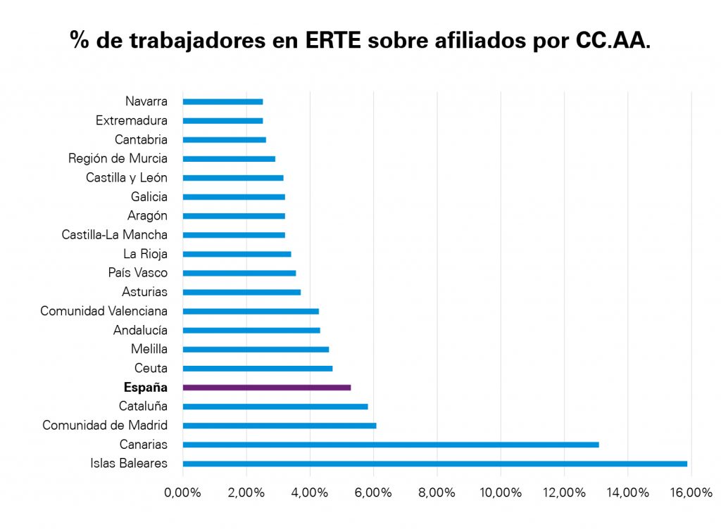 Porcentaje de trabajadores en ERTE con respecto a afiliados a la Seguridad Social por comunidades autónomas