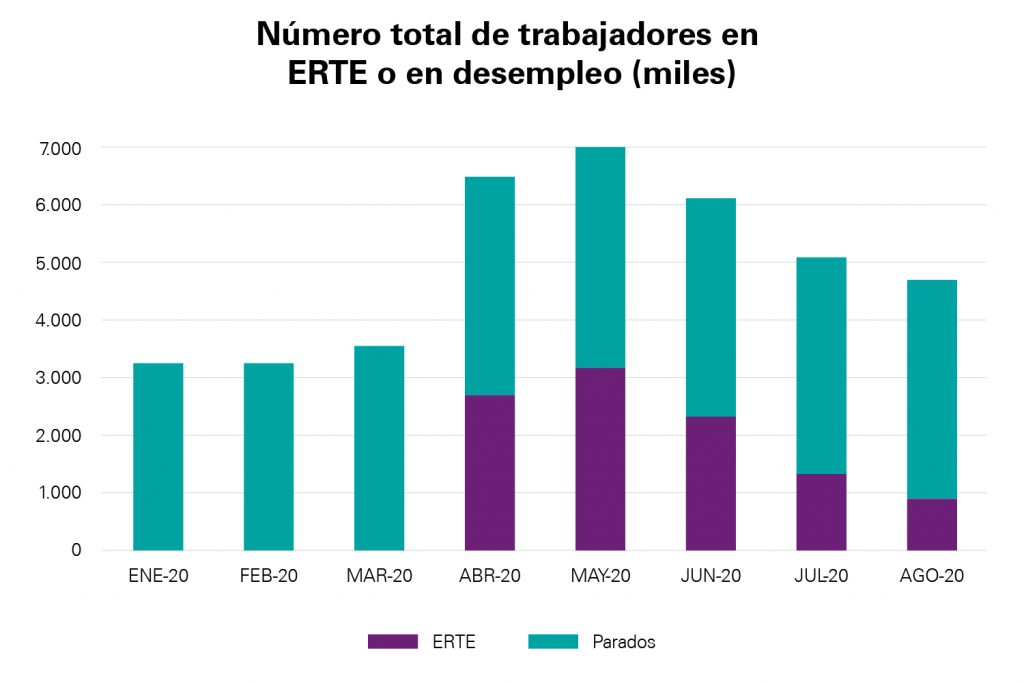 trabajadores en situación de ERTE