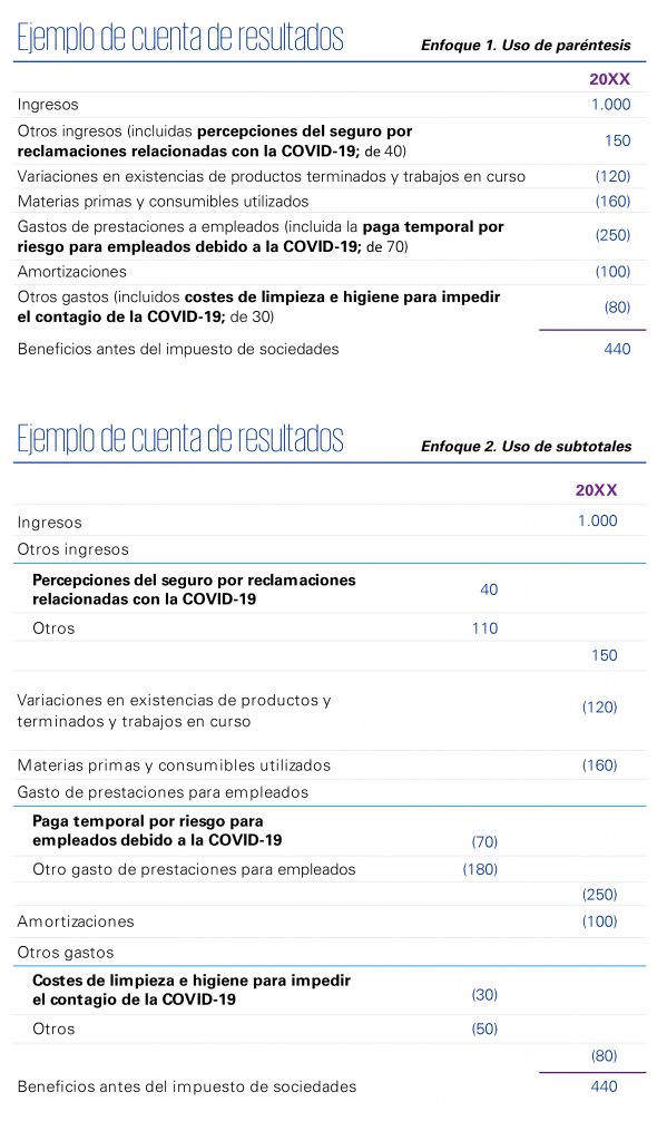 impacto covid-19 cuenta resultados