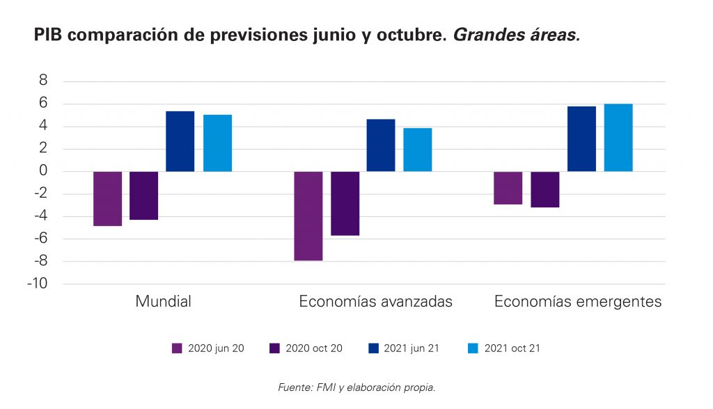 Previsiones FMI grandes economías