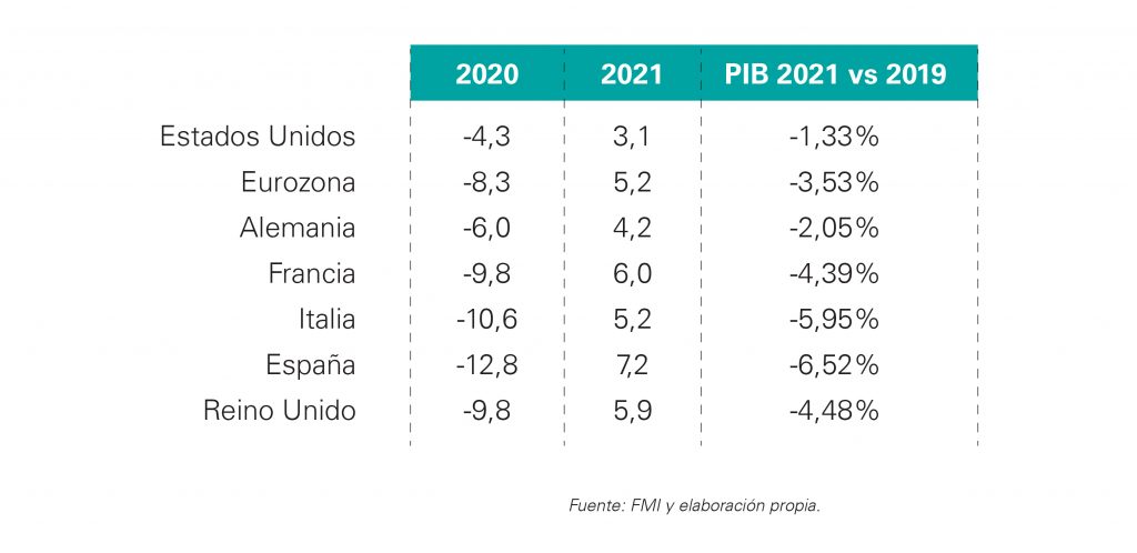 Comparación PIB 2019-2021