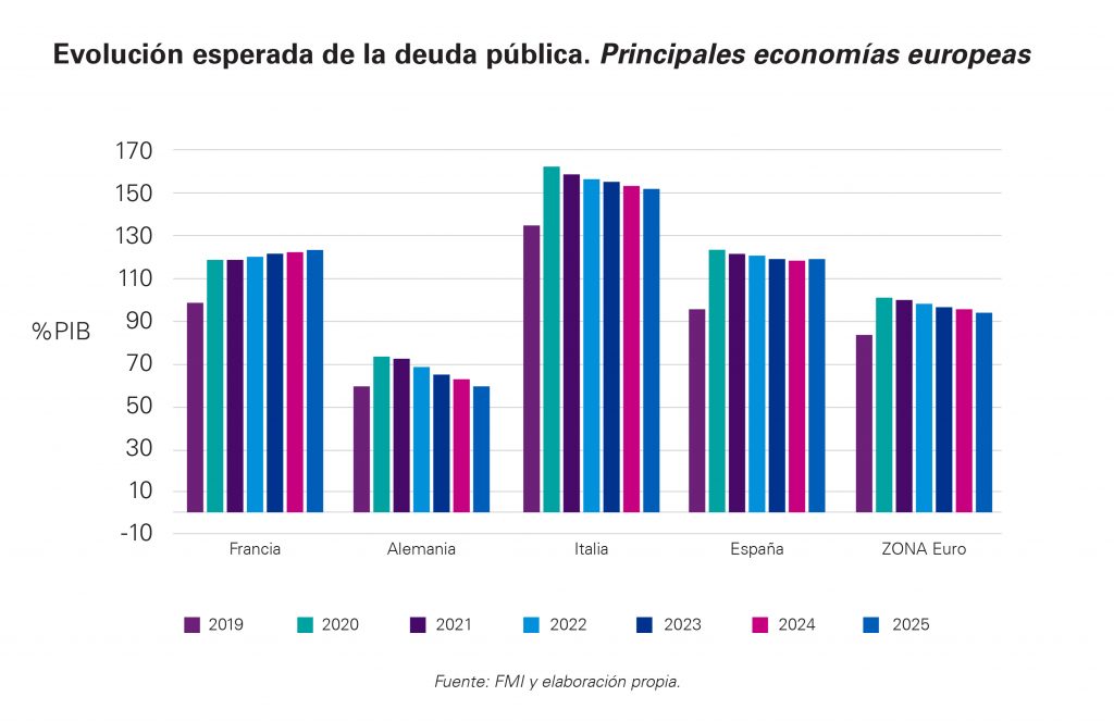 Previsión de evolución de la deuda pública