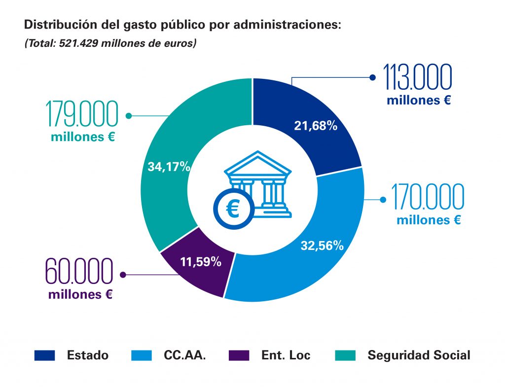 Distribución del gasto público por Administraciones