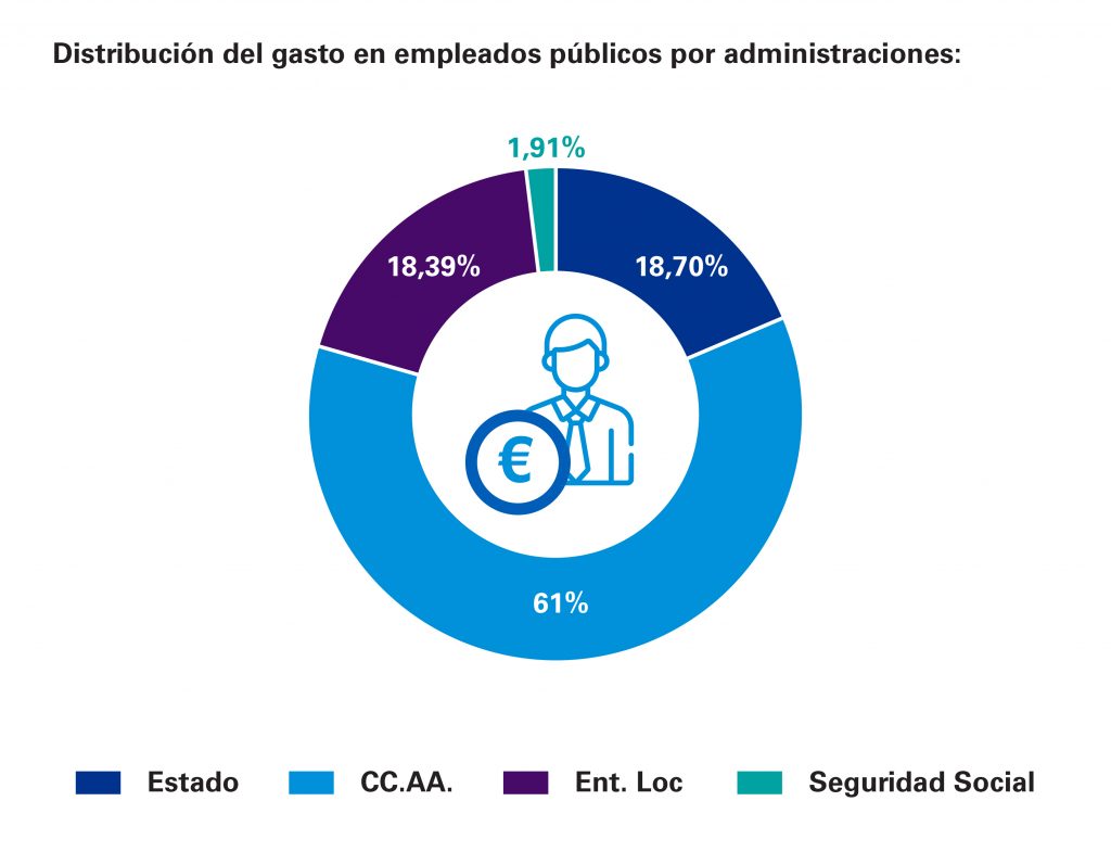 Gasto en retribución de los empleados públicos por Administraciones