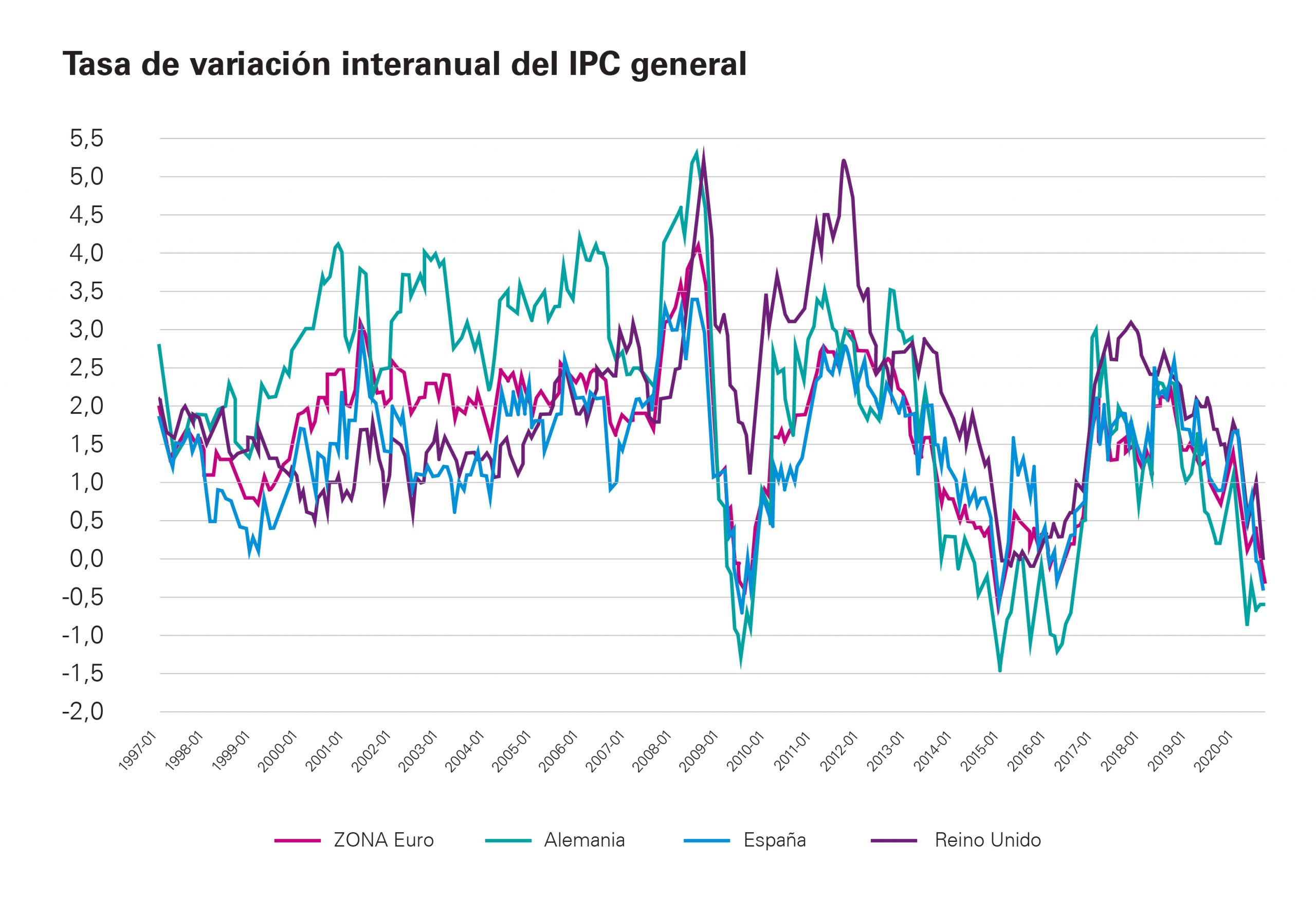 variación interanual inflación KPMG Tendencias