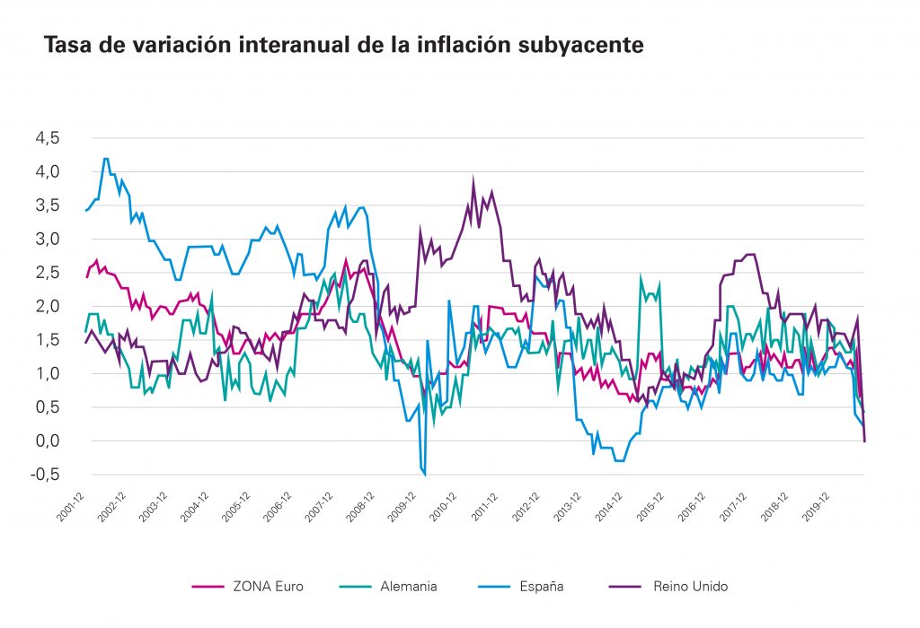 gráfico tasa variación interanual inflación subyacente