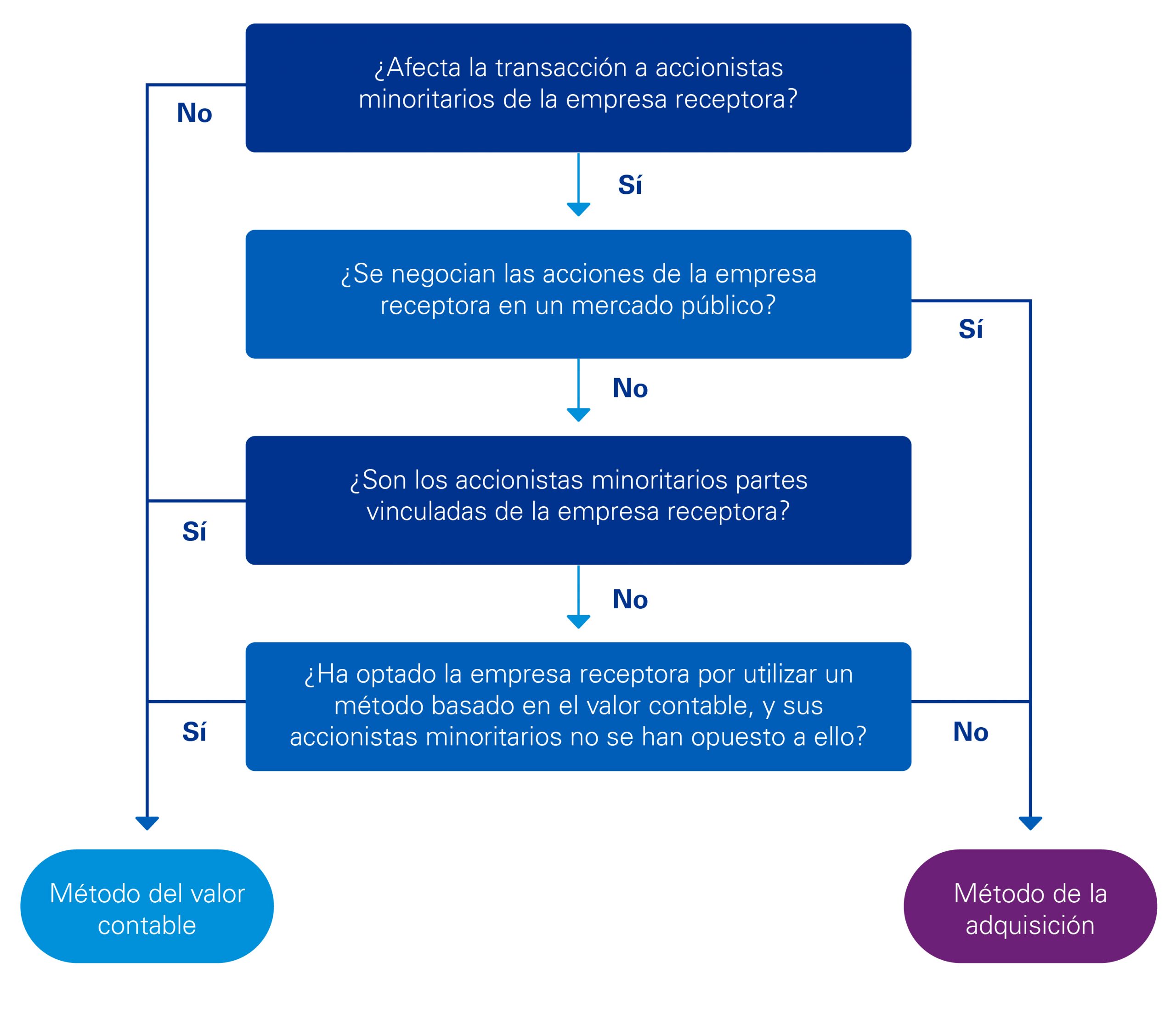 Contaduría y Administración