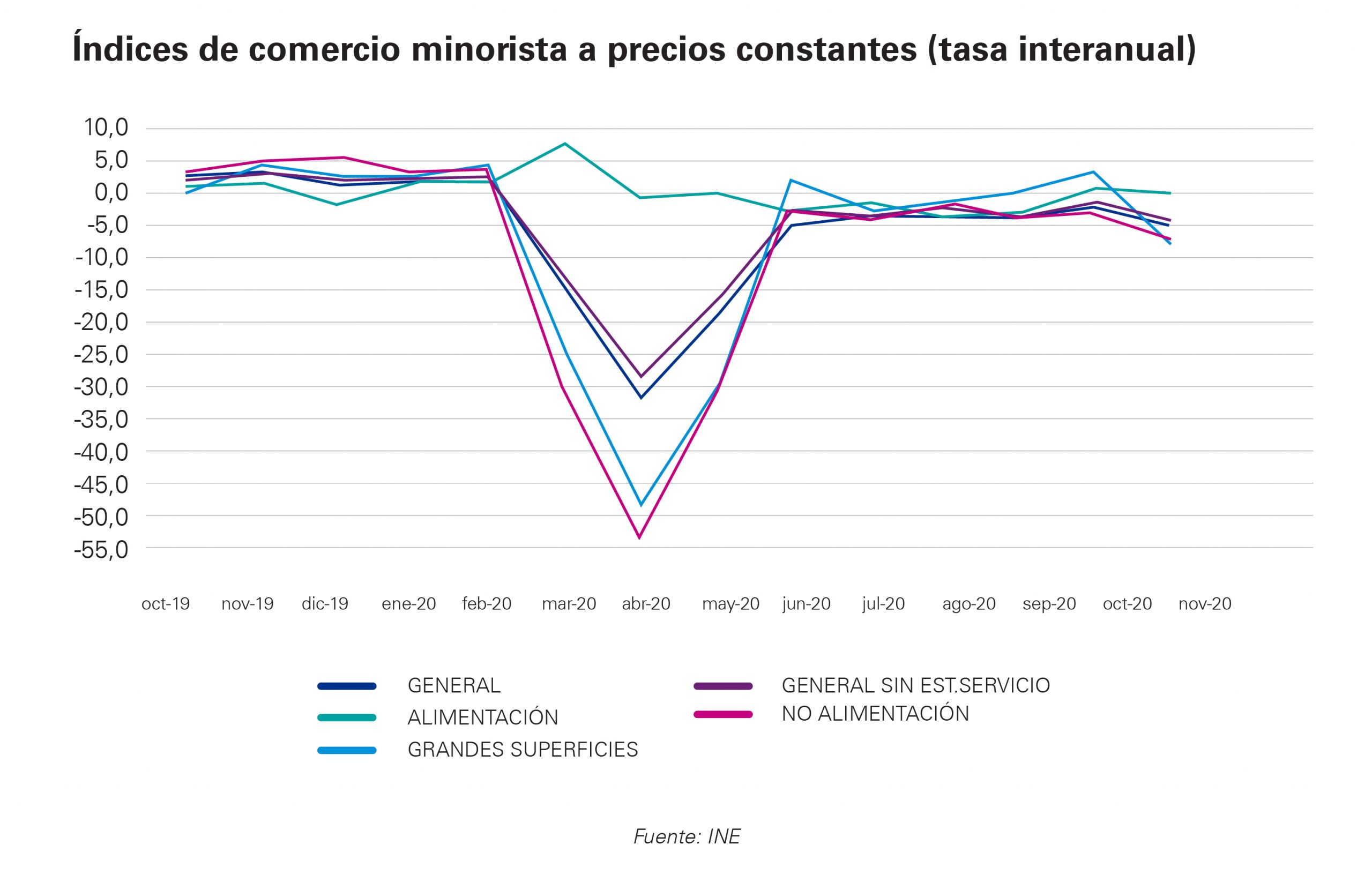 Comercio minorista