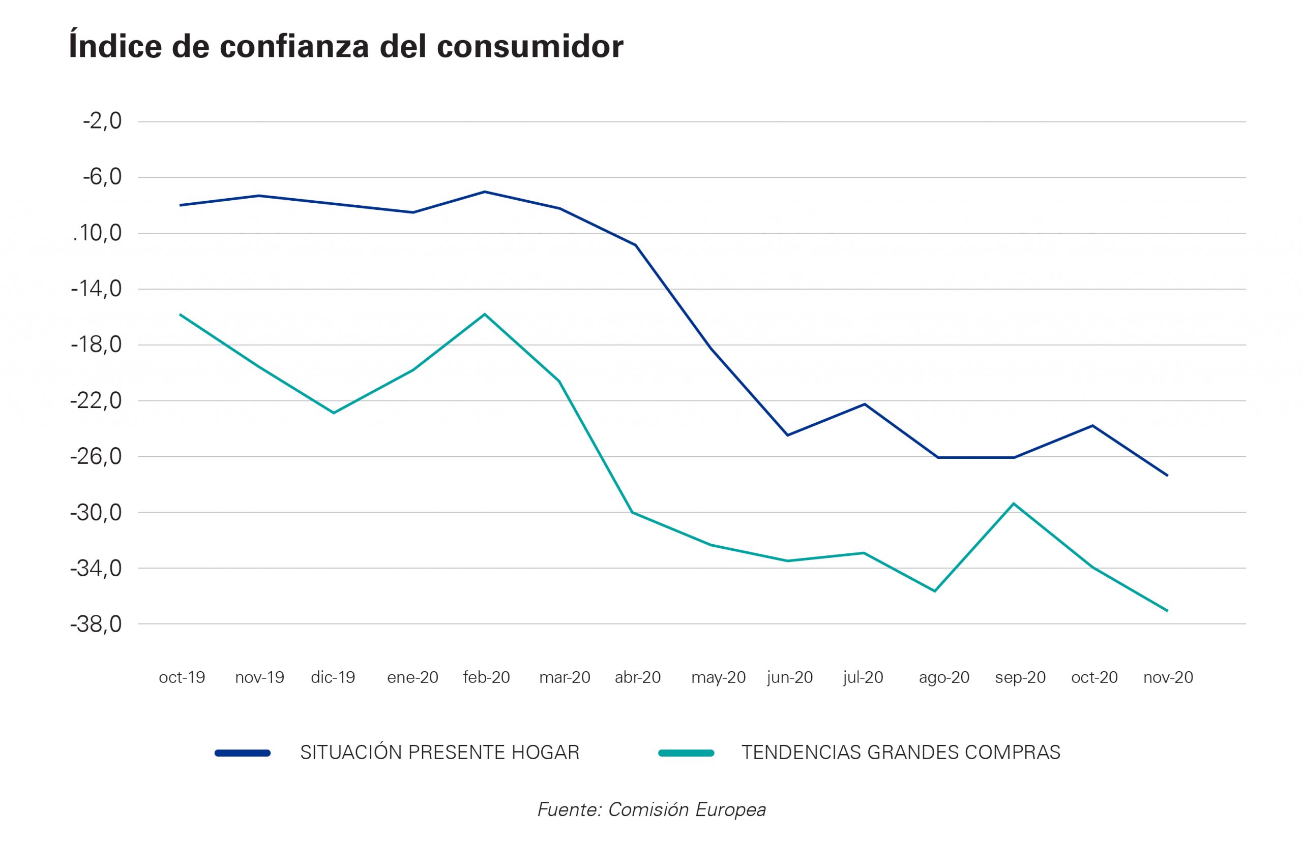 Confianza del consumidor