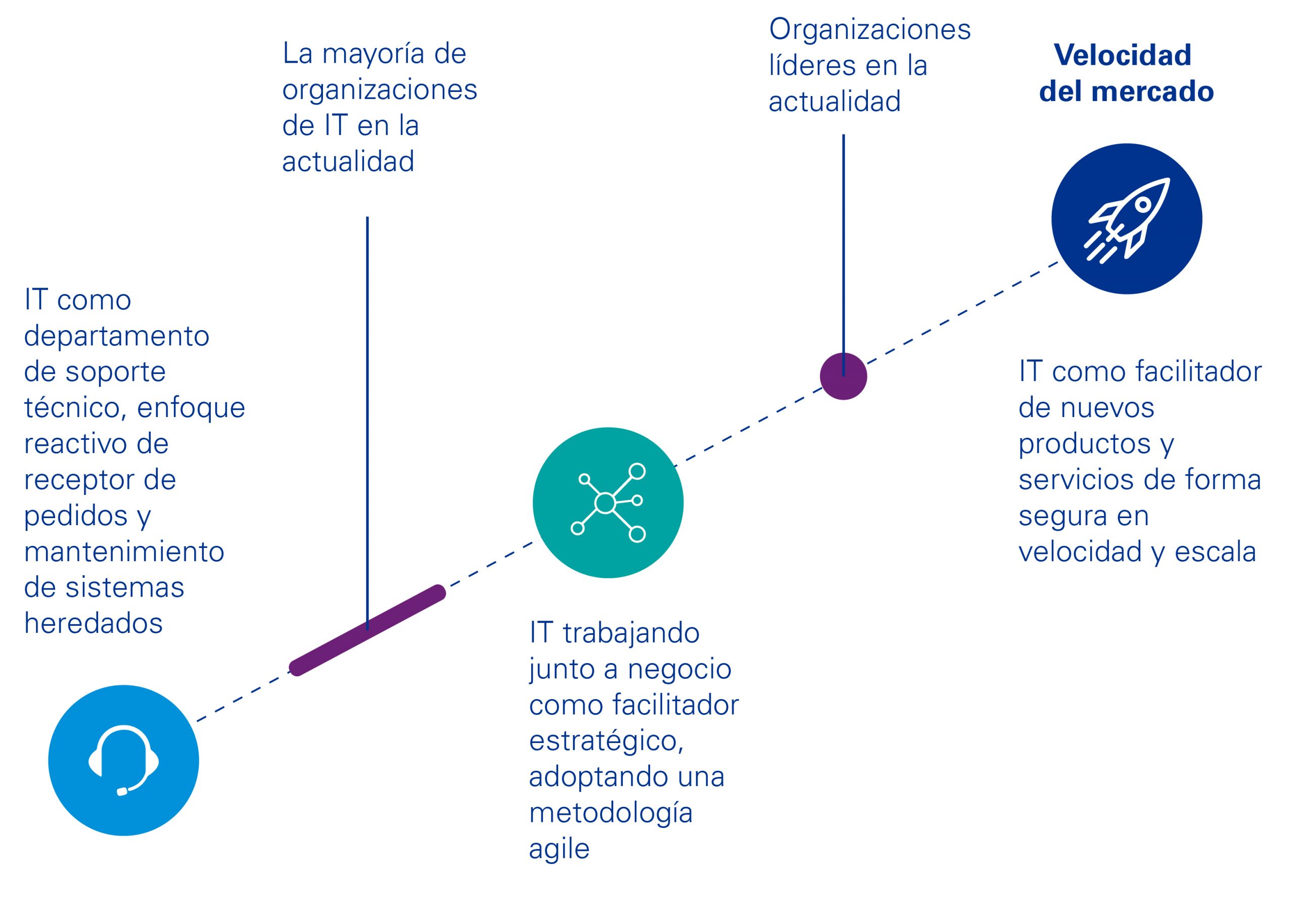 evolución equipos IT