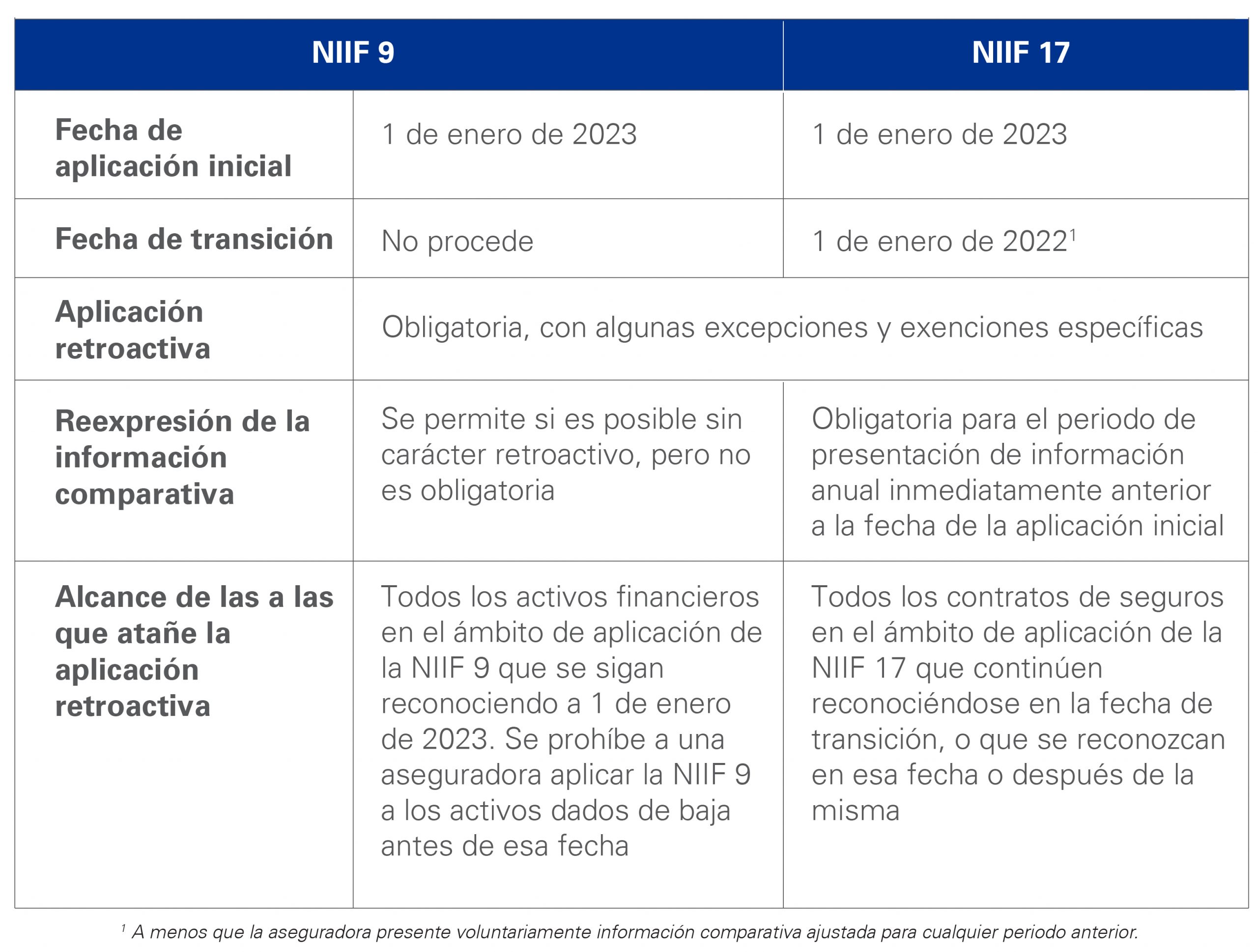 NIIF 9 NIIF 17