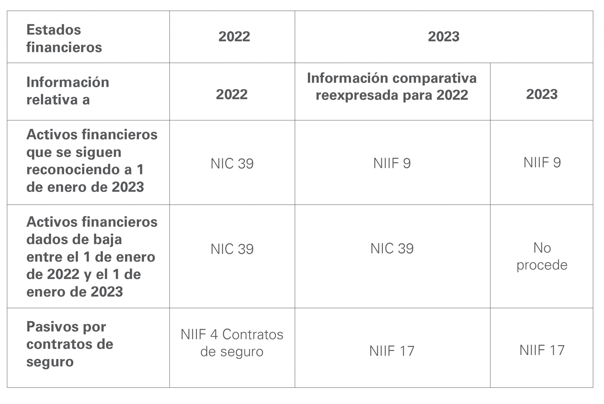 Estados financieros NIIF 17