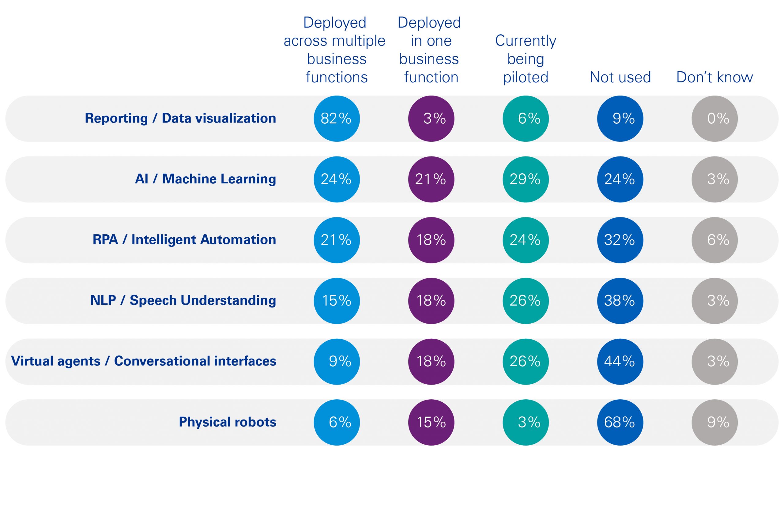 Figura 4. Análisis del grado de utilización de las diferentes tipologías de soluciones de analítica de datos (basado en estudio realizado por KPMG Netherlands en Abril 2021)