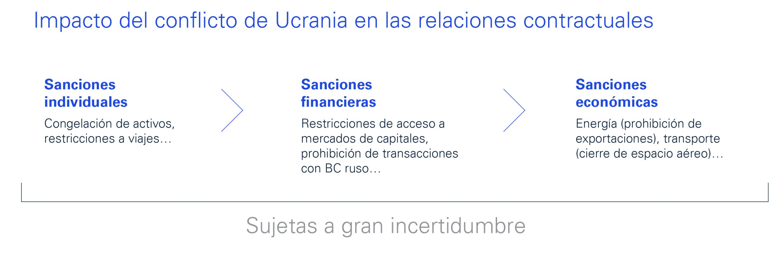 gestionar riesgos conflicto Ucrania