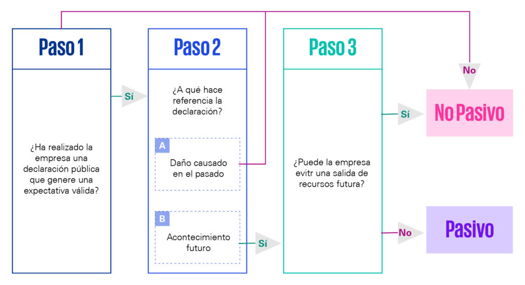 Impacto contable de lograr las cero emisiones netas - KPMG Tendencias