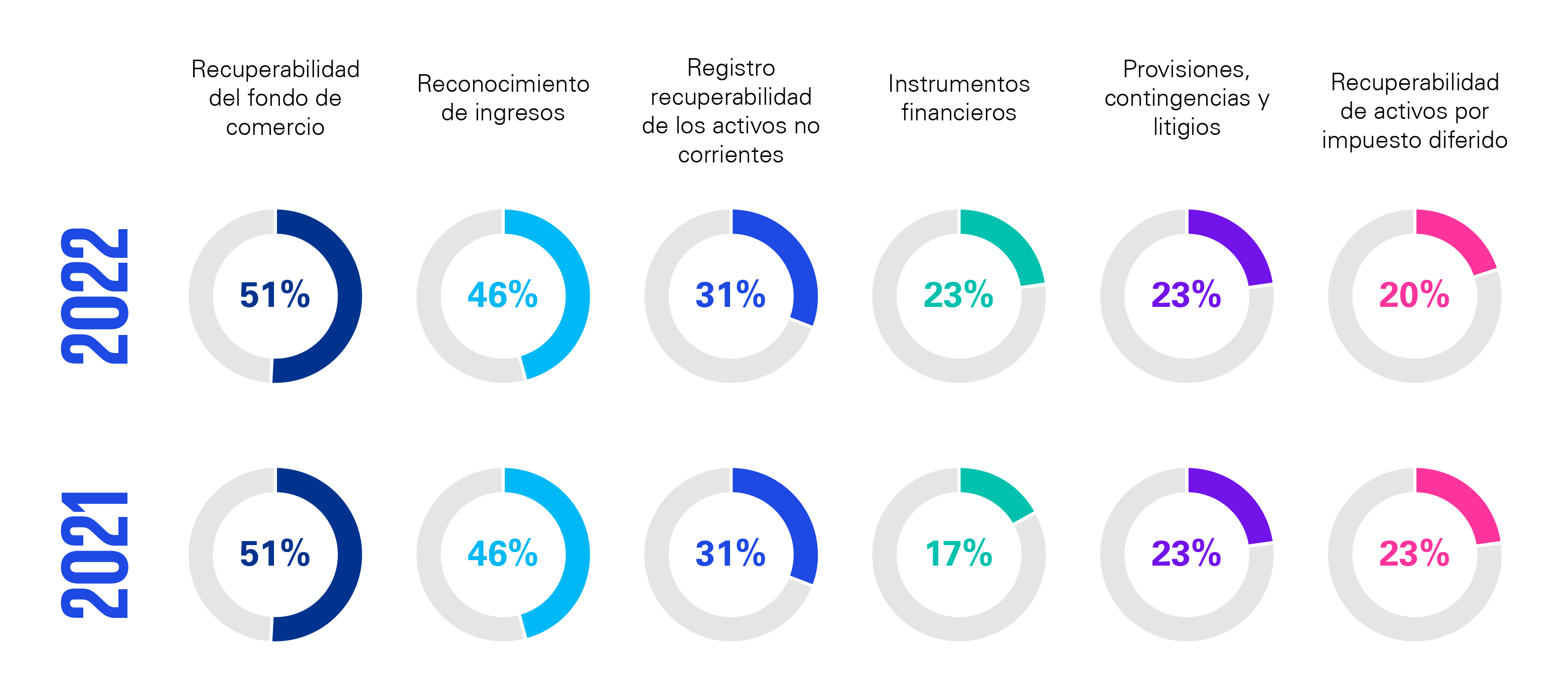 evolución cuestiones clave informes auditoría 2023