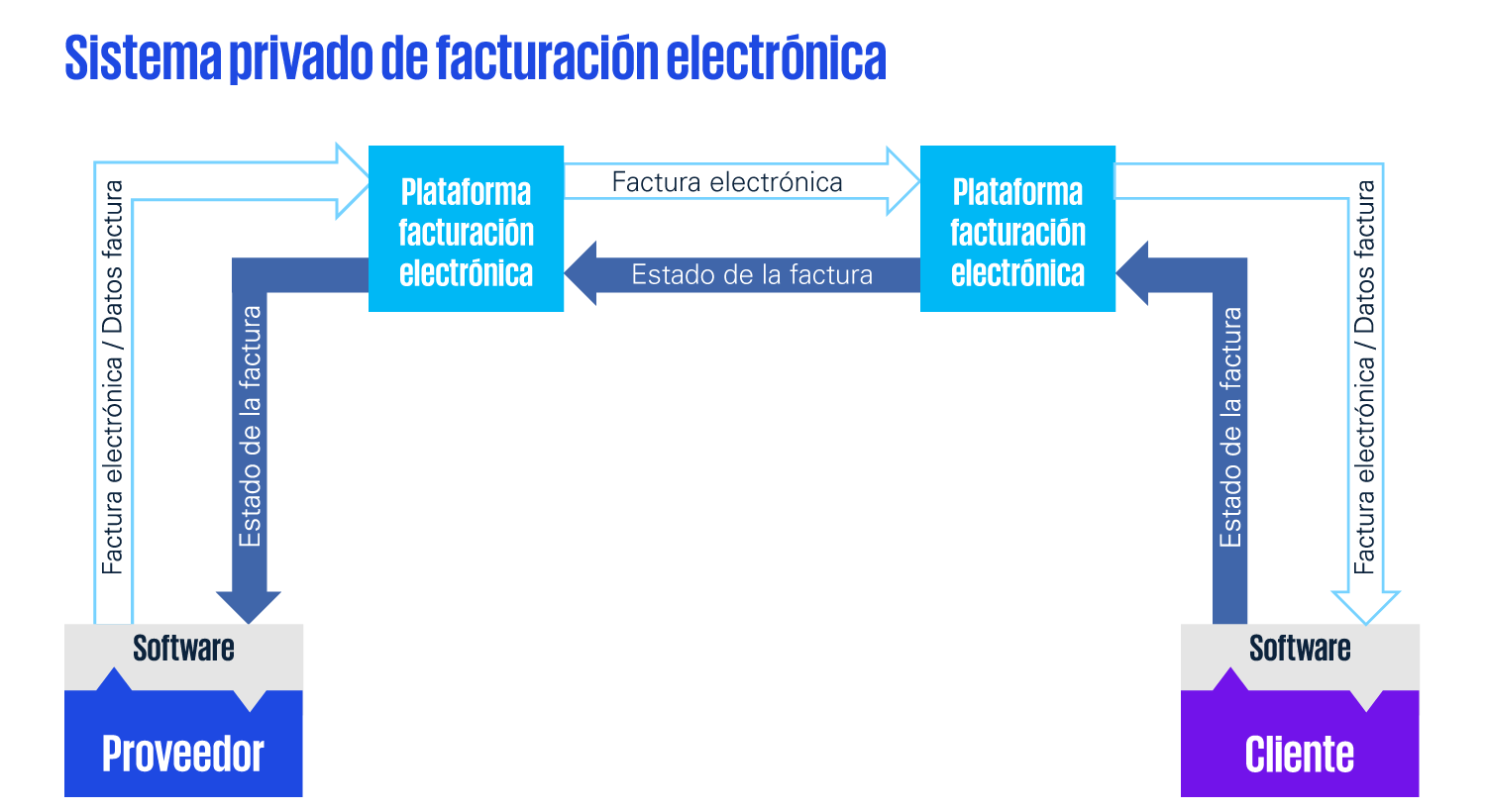 factura electronica