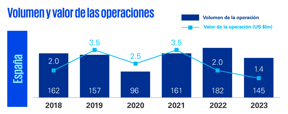 M&A consumo