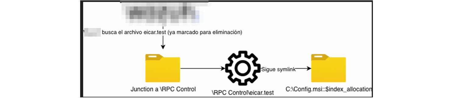 Pseudo-symlink seguido por la solución