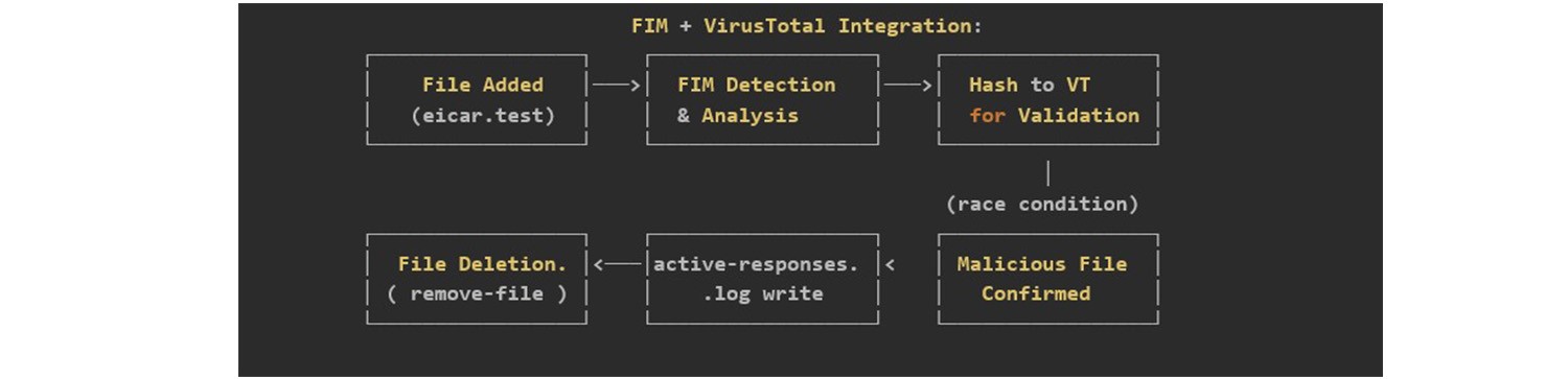 Proceso de borrado de un archivo con respuesta activa